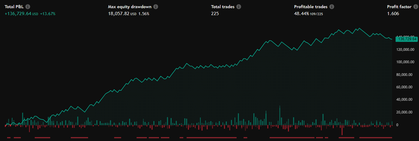 BTCUSD Backtest Results