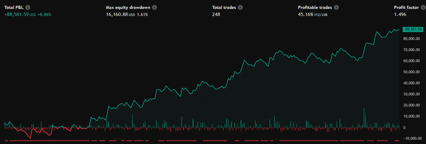 ETHUSD Backtest Results
