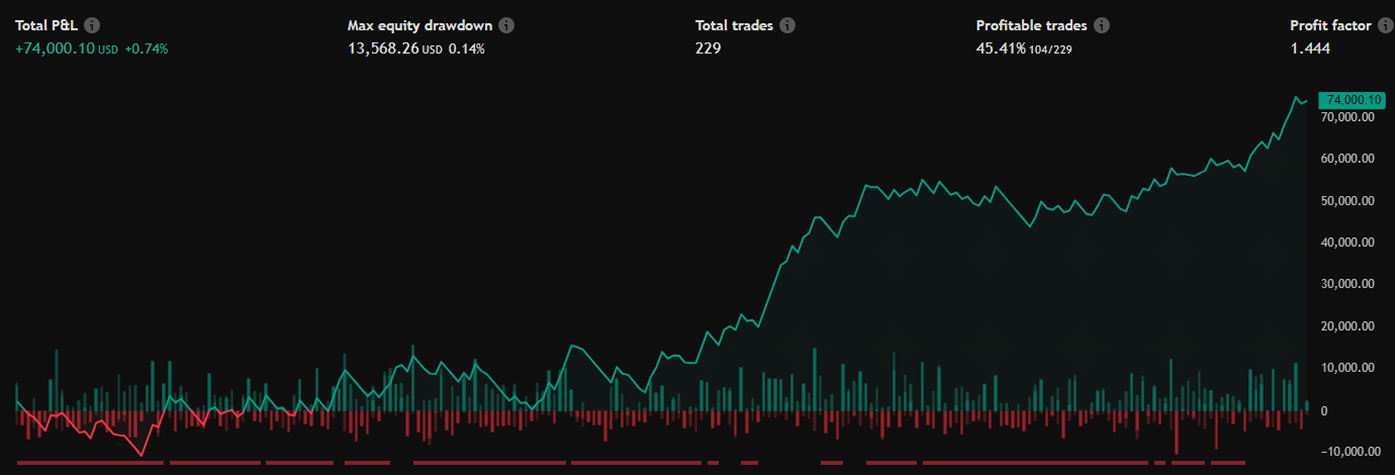 UKOIL Backtest Results