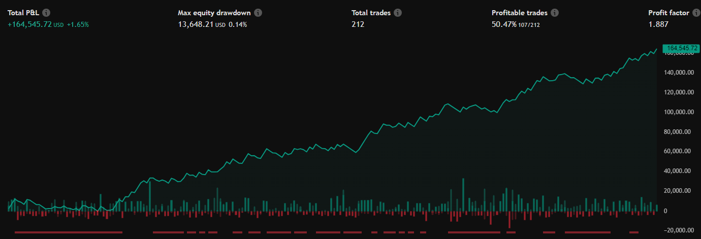 XAUUSD Backtest Results